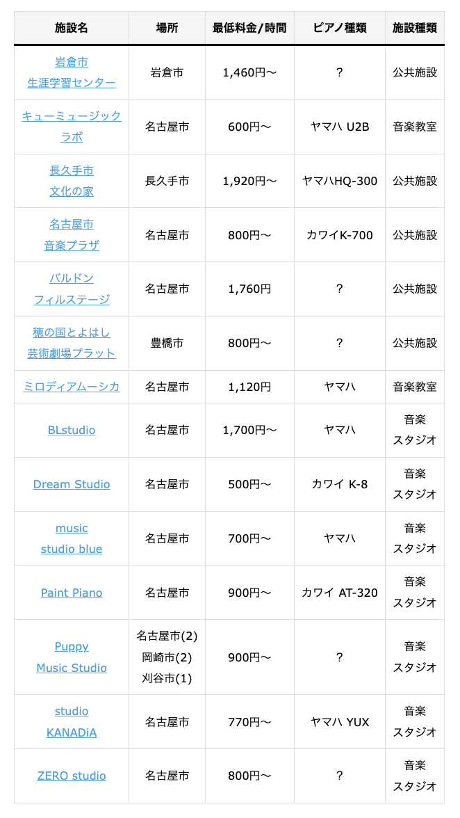 名古屋のアップライトピアノの練習室早見表