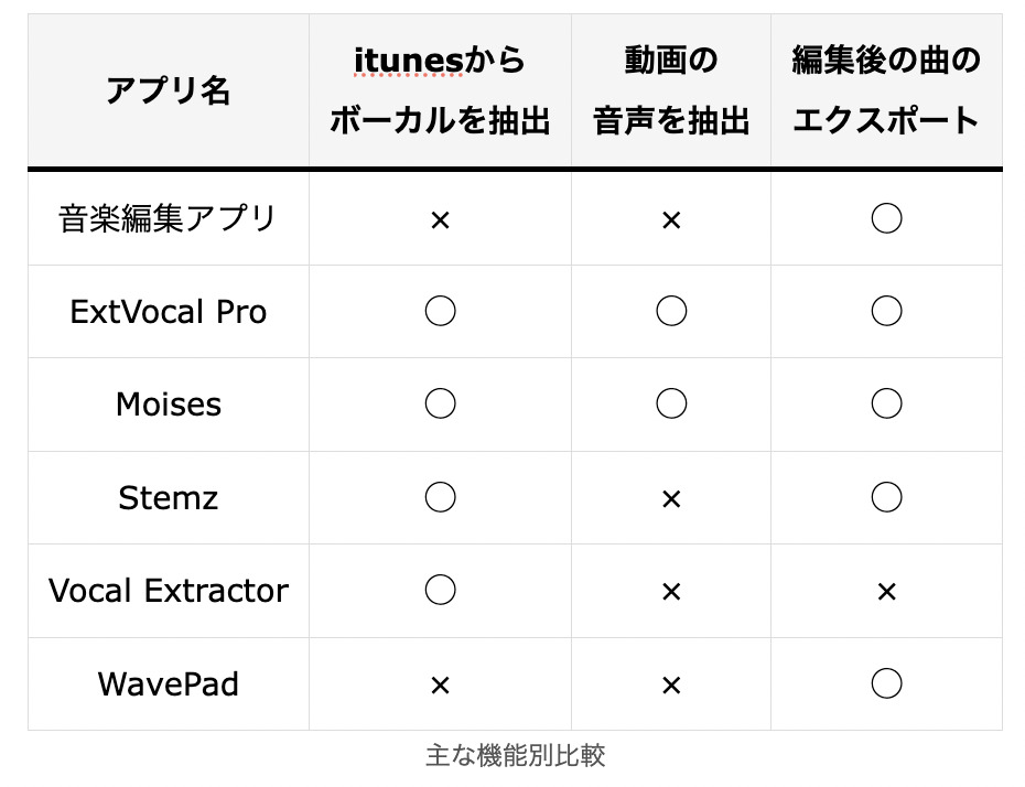 ボーカル抽出アプリの主な機能別比較