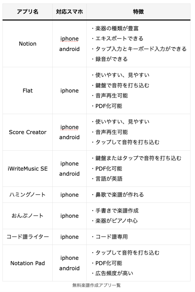 無料楽譜作成アプリ一覧表